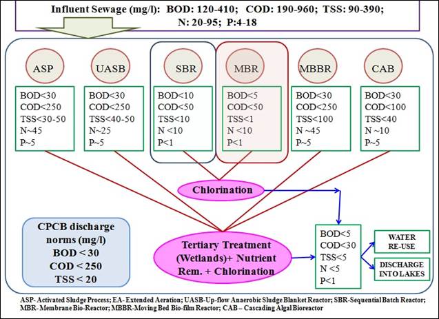 diagram-001 WWT Bangalore.jpg