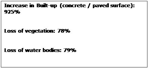 Text Box: Increase in Built-up (concrete / paved surface): 925%    Loss of vegetation: 78%    Loss of water bodies: 79%