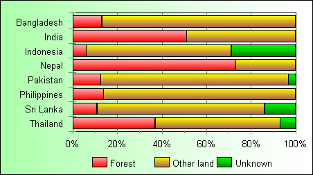 Sources of Woodfuels