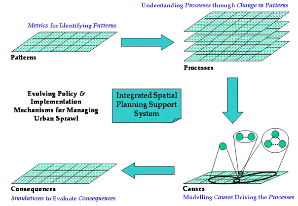 A Spatial Planning Support System