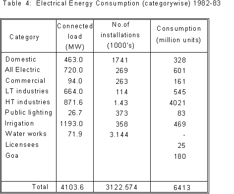 Energy Consumption Patterns