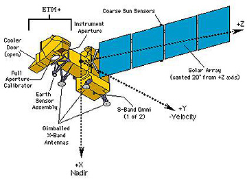 The Landsat-7 spacecraft, with its single ETM+ sensor.