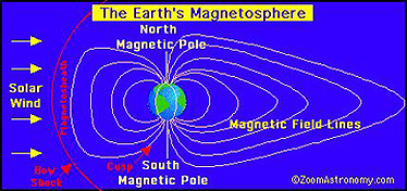 The distorted magnetosphere surrounding Earth.