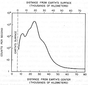 Plot of particle counts determined by the Pioneer 3 spacecraft.