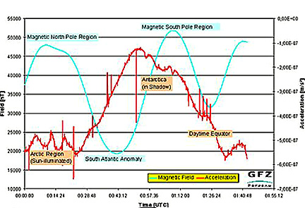 Magnetic and gravity measurements made by the polar-orbiting CHAMP satellite.