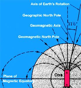 Sketch showing part of the Earth's dipolar magnetic field as depicted by the lines of magnetic force.