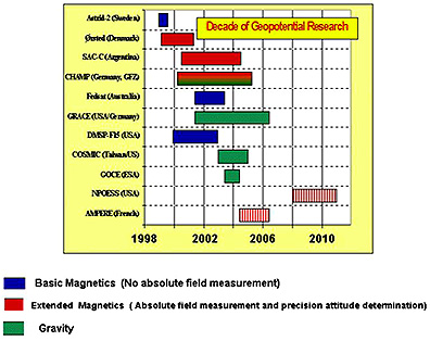 Satellites expected to be operating in the first 10 years of the 21st Century to gather magnetic and gravity data for the whole Earth and for large regions.
