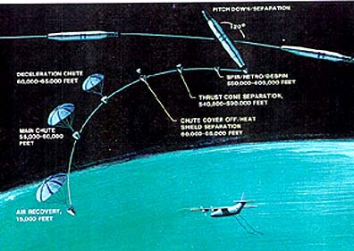 Diagram showing sequence of stages in parachute drops from a satellite.