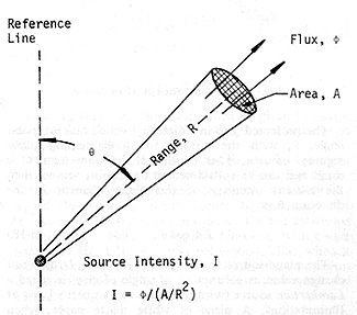 Radiant Intensity Diagram.