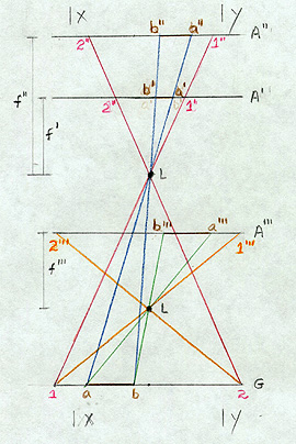 Diagram showing how changing the focal length and platform height of a sensor affect the resulting photographic image.