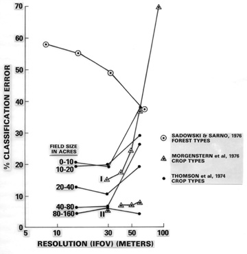 Diagram showing how improved spatial resolution and size of target decreases the chance of errors in the act of classification.