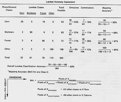 Accuracy table of the Maximum Likelihood Supervised Classification of a subscene of the Elkton, Maryland, Landsat image.