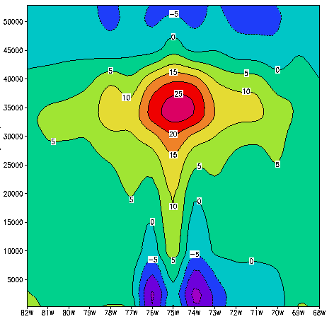 A color-coded cross-sectional profile (abscissa = longitude; ordinate = height in feet) through Hurricane Bonnie, showing the internal temperature distribution (purple is hottest at >25 degrees centigrade).