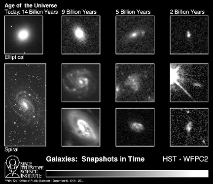  Looking back in time at elliptical and spiral galaxies at different stages of their history (age).
