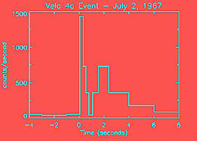 Energy (counts per second)-time diagram of a detected gamma ray event recorded from a military (VELA program) satellite.