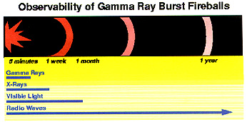 Duration of detectable radiation from a GRB at different wavelengths.