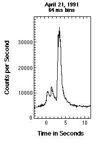 Energy-time plot for a 1991 GRB event.