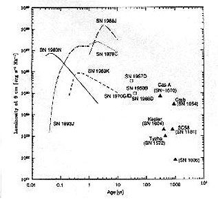 Changes in supernovae brightness over time (age in years back from the present, plotted on a log scale.