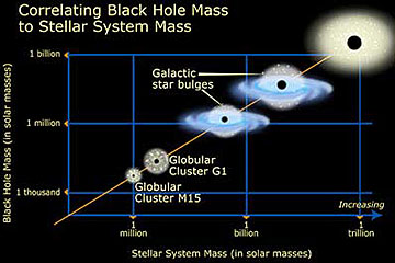 Relation between Black Hole mass and the mass of the stellar assemblages (from star clusters to Elliptical galaxies); note that the mass of a Black Hole (a very large number) is nevertheless only about 0.1 of a percent of all the mass in the stellar grouping.