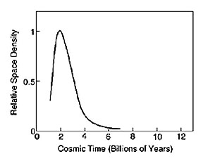 Plot of quasar occurrence in cosmic time and at the stages where the number of galaxies per unit volume of expansion are indicated by the 'relative space density'. 