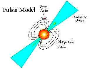 Pulsar diagram.