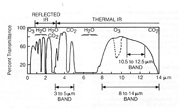 Plot of atmospheric absorption of radiation from the Earth’s surface, with the windows at 3-5 mm and 8-14 mm indicated as the regions in which thermal remote sensing can be conducted.